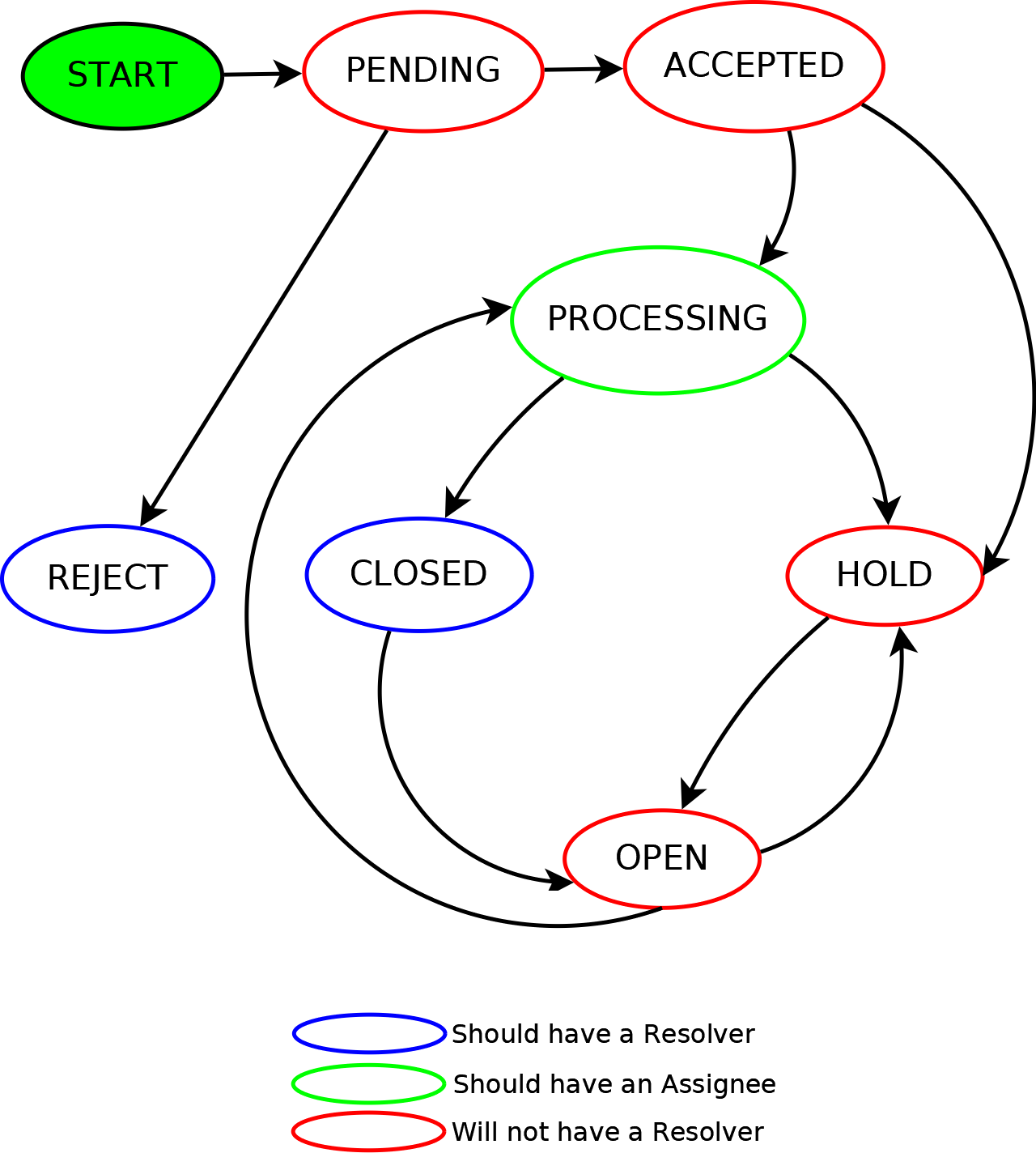 Ticket_StatusFlow_Diagram
